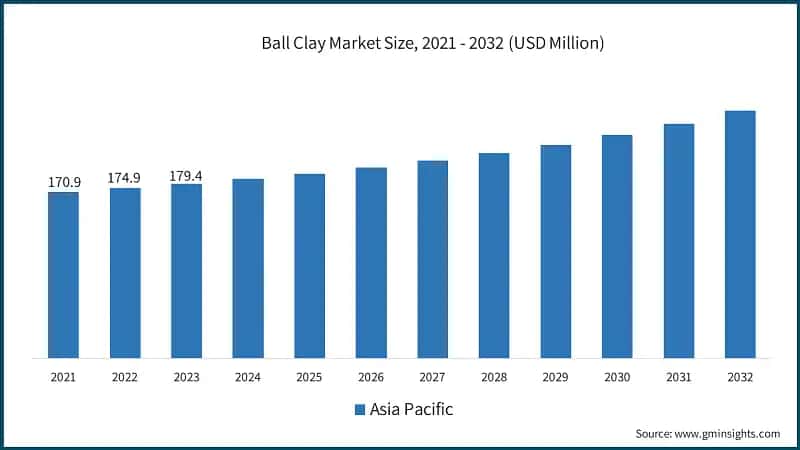 Ball Clay Market Size, 2021 - 2032 (USD Million)
