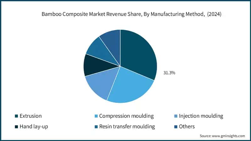 Bamboo Composite Market Revenue Share, By Manufacturing Method,  (2024)
