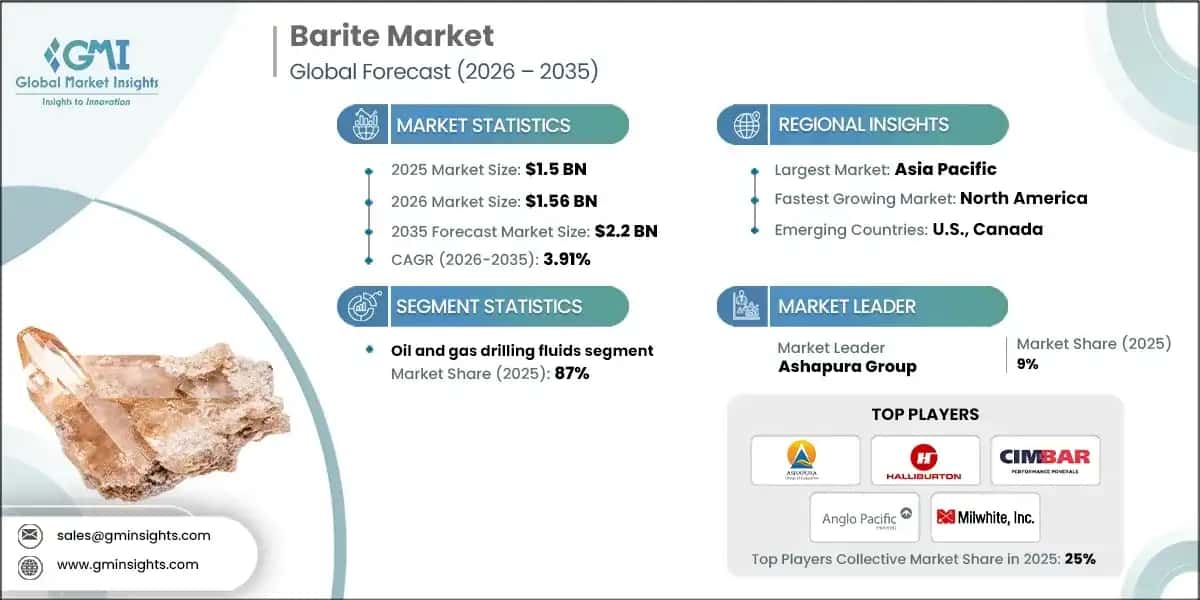 Barite Market