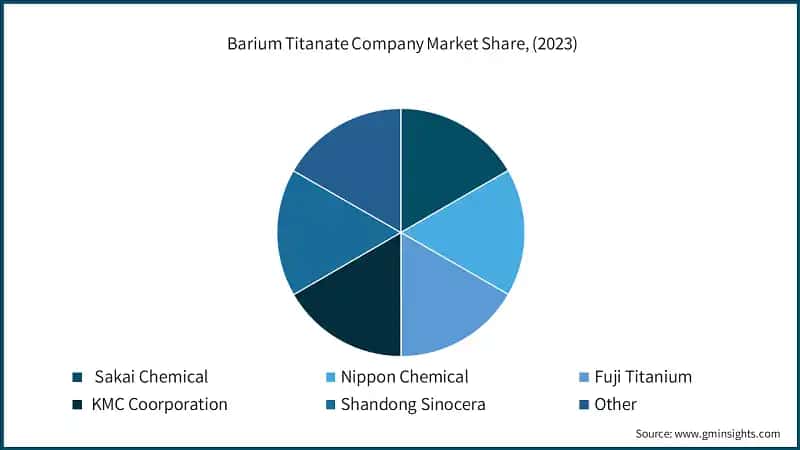 Barium Titanate Company Market Share, (2023)