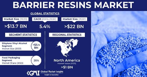 Barrier Resins Market