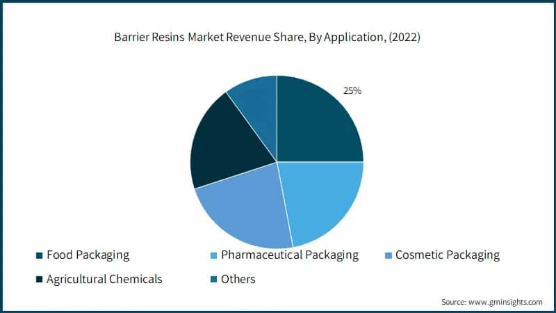 Barrier Resins Market Revenue Share, By Application, (2022)