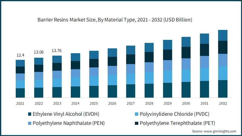 Barrier Resins Market Size, By Material Type, 2021 - 2032 (USD Billion)