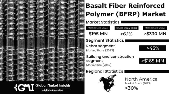 Basalt Fiber Reinforced Polymer (BFRP) Market