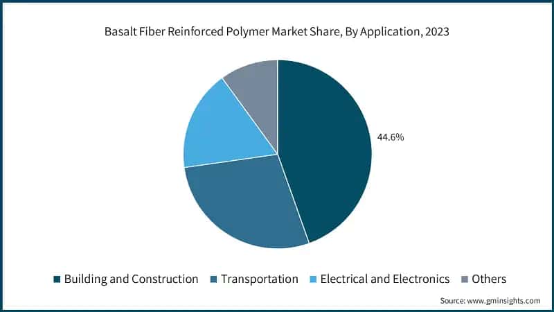 Basalt Fiber Reinforced Polymer Market Share, By Application, 2023