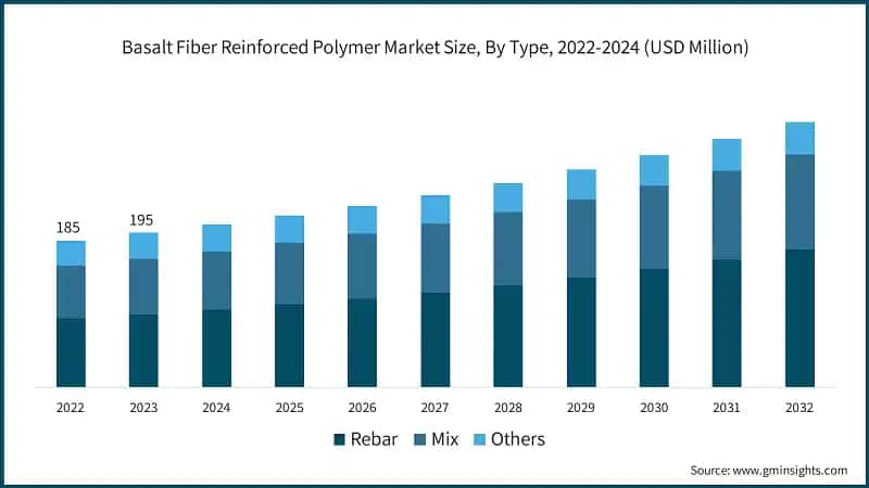 Basalt Fiber Reinforced Polymer Market Size, By Type, 2022-2024 (USD Million)