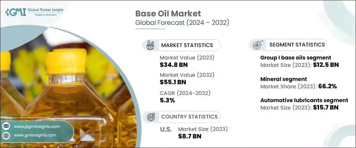 base oil market