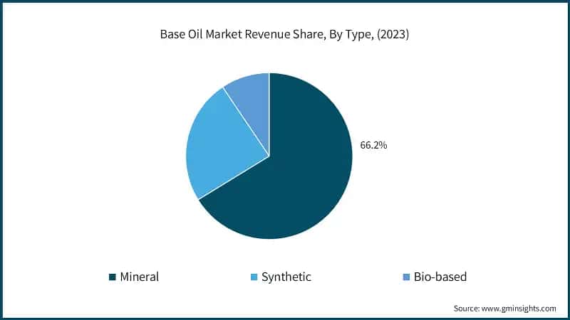 Base Oil Market Revenue Share, By Type, (2023)