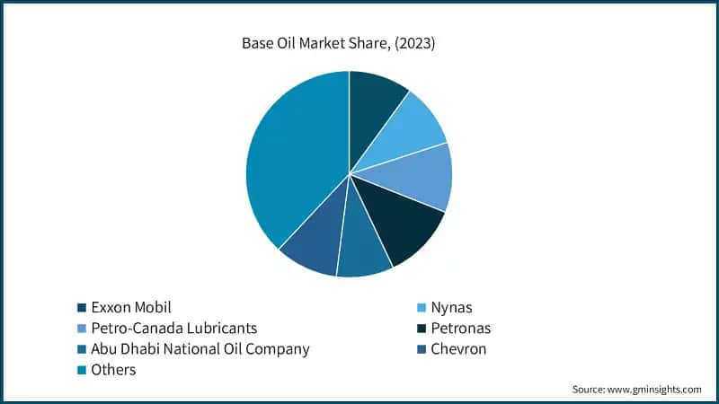 Base Oil Market Share, (2023)