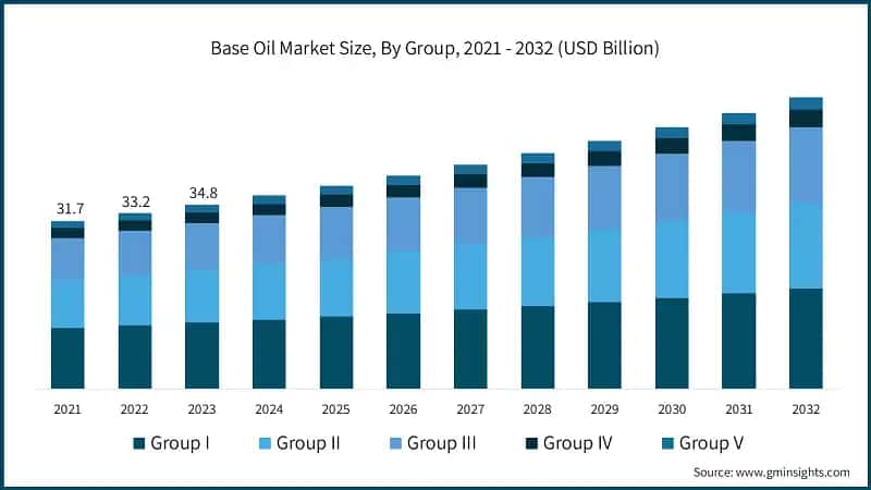 Base Oil Market Size, By Group, 2021 - 2032 (USD Billion)