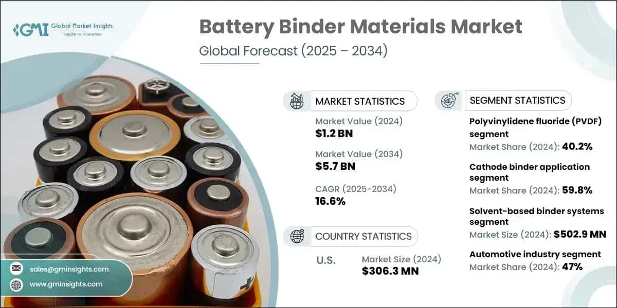 Battery Binder Material Market