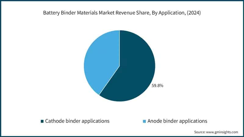 Battery Binder Materials Market Revenue Share, By Application, (2024)