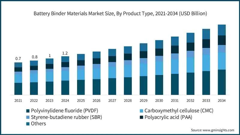 Battery Binder Materials Market Size, By Product Type, 2021-2034 (USD Billion)
