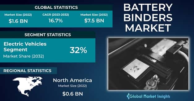 Battery Binders Market