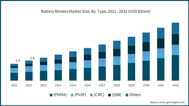 Battery Binders Market Size, By Type,