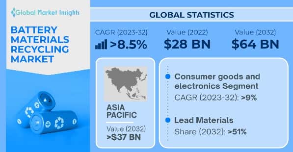 Battery Materials Recycling Market 