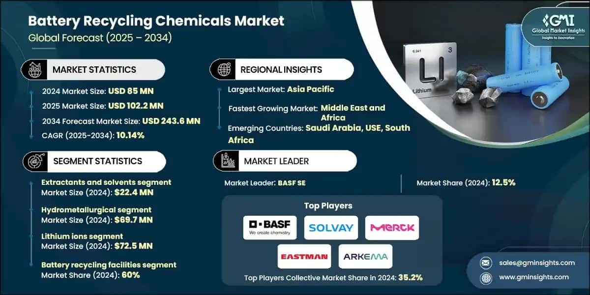 Battery Recycling Chemicals Market