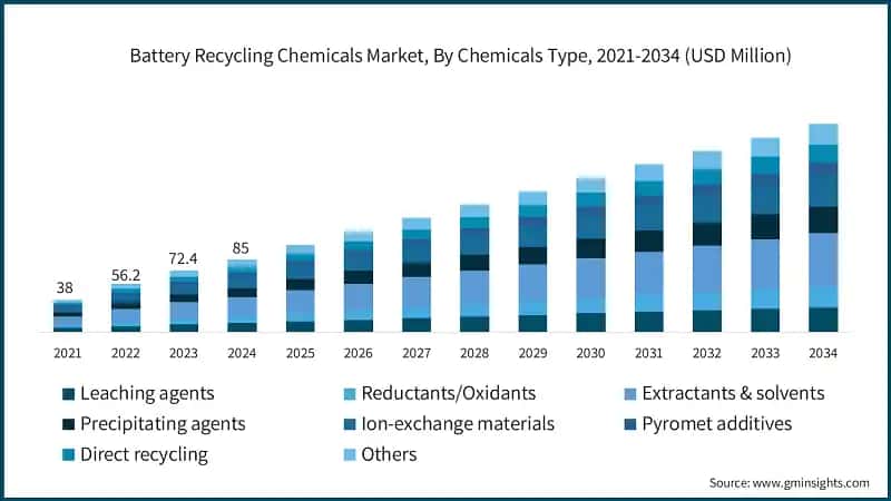 Battery Recycling Chemicals Market, By Chemicals Type, 2021-2034 (USD Million)