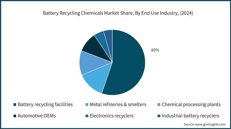 Battery Recycling Chemicals Market Share, By End Use Industry, (2024)