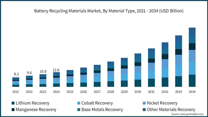 Battery Recycling Materials Market, By Material Type, 2021 - 2034 (USD Billion)