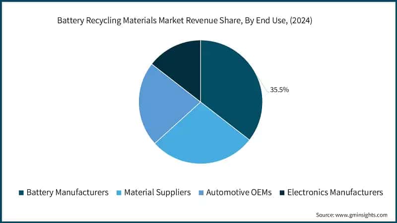 Battery Recycling Materials Market Revenue Share, By End Use, (2024)