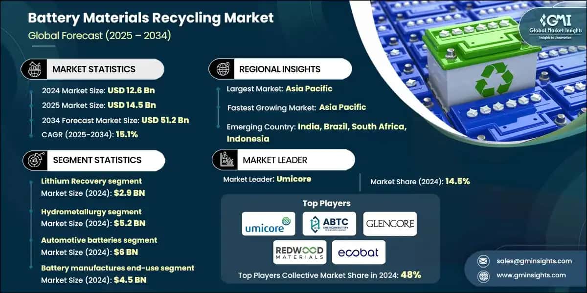 Battery Materials Recycling Market