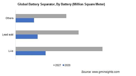 Battery Separators Market by Battery
