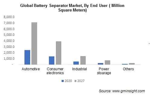 Battery Separators Market by End User