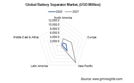 Battery Separators Market by Region