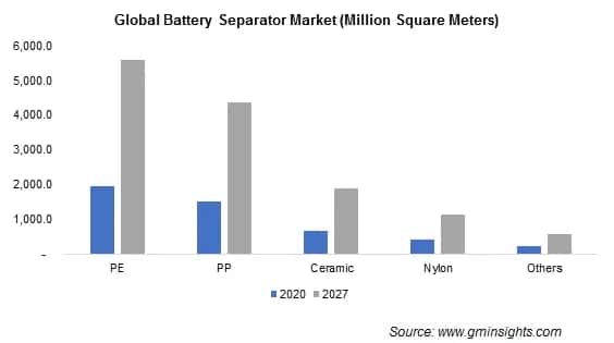 Battery Separators Market from Polyethylene