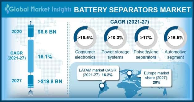 Battery Separators Market Overview