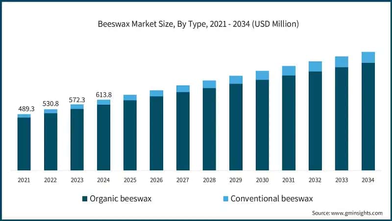 Beeswax Market Size, By Type, 2021 - 2034 (USD Million)