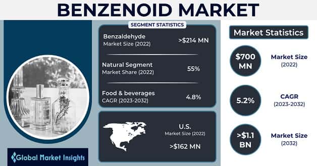 Benzenoid Market 