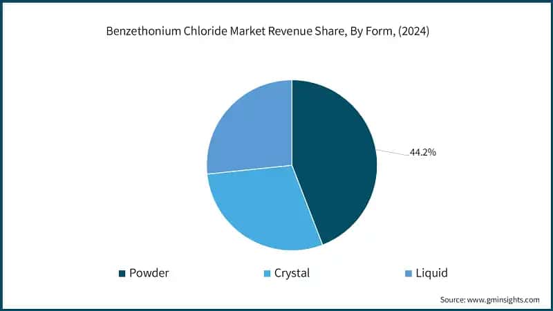 Benzethonium Chloride Market Revenue Share, By Form, (2024)