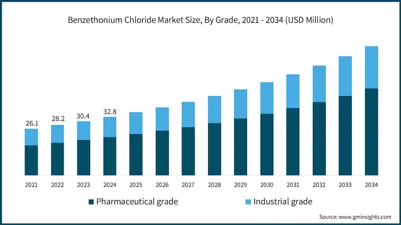 Benzethonium Chloride Market Size, By Grade, 2021 - 2034 (USD Million)