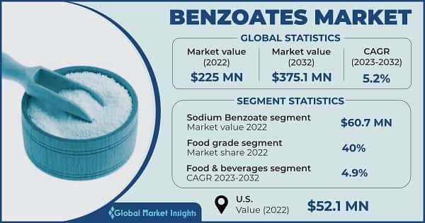 Benzoates Market