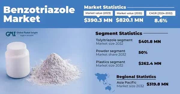 Benzotriazole Market
