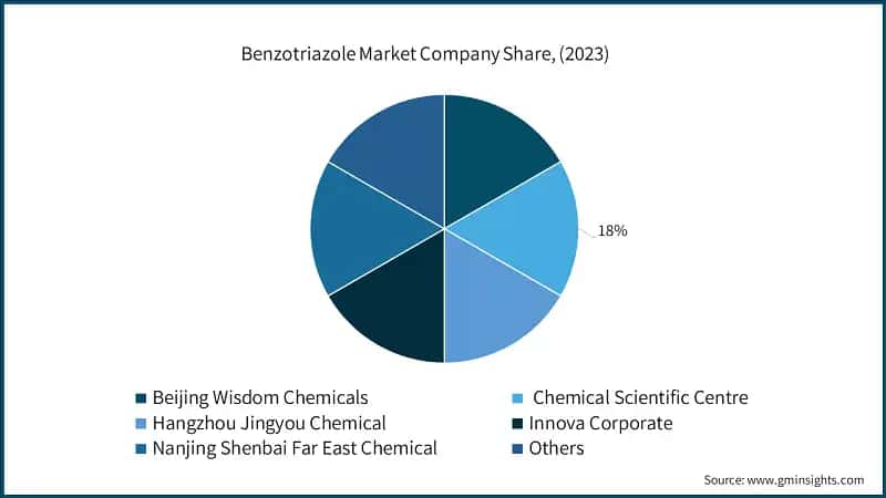 Benzotriazole Market Company Share, (2023)