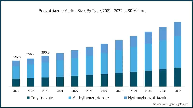 Benzotriazole Market Size, By Type, 2021 - 2032 (USD Million)