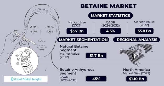Betaine Market