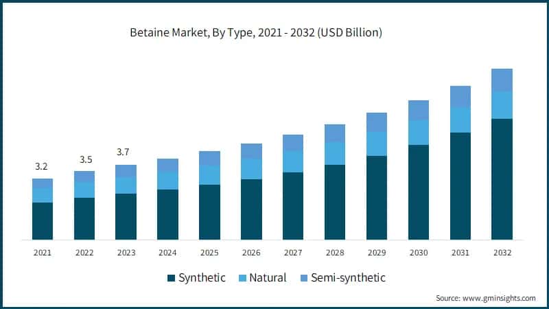 Betaine Market, By Type, 2021 - 2032 (USD Billion)