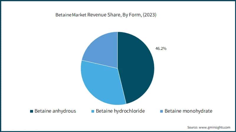 Betaine Market Revenue Share, By Form, (2023)