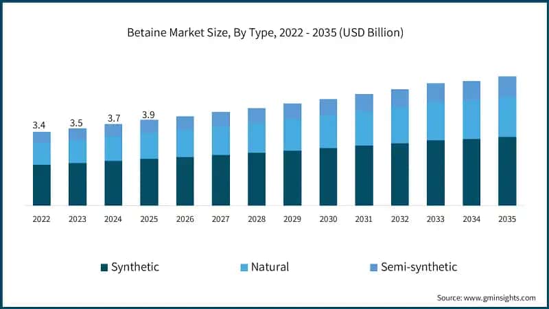 Betaine Market Size, By Type, 2022 - 2035 (USD Billion)