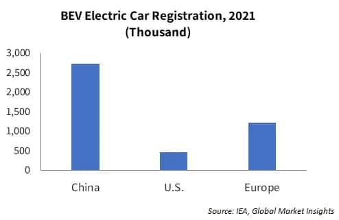 BEV Electric Car Registration