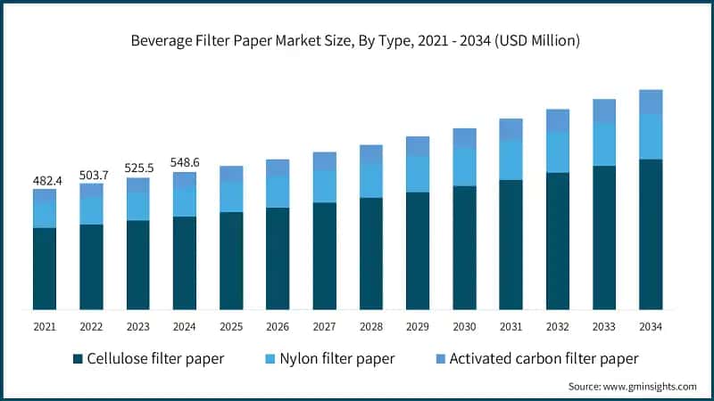 Beverage Filter Paper Market Size, By Type, 2021 - 2034 (USD Million)