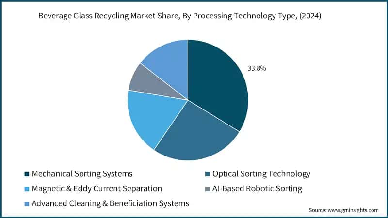 Beverage Glass Recycling Market Share, By Processing Technology Type, (2024)