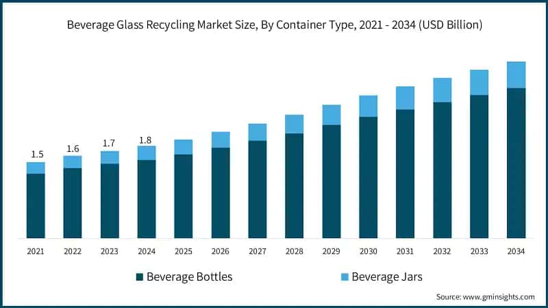 Beverage Glass Recycling Market Size, By Container Type, 2021 - 2034 (USD Billion)