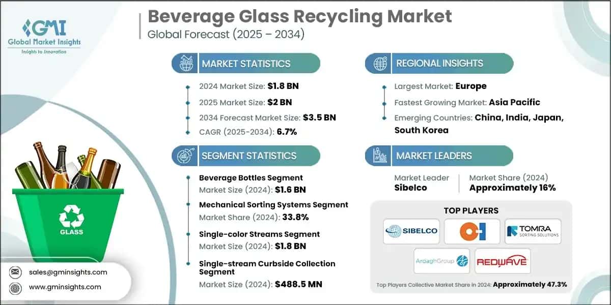 Beverage Glass Recycling Market