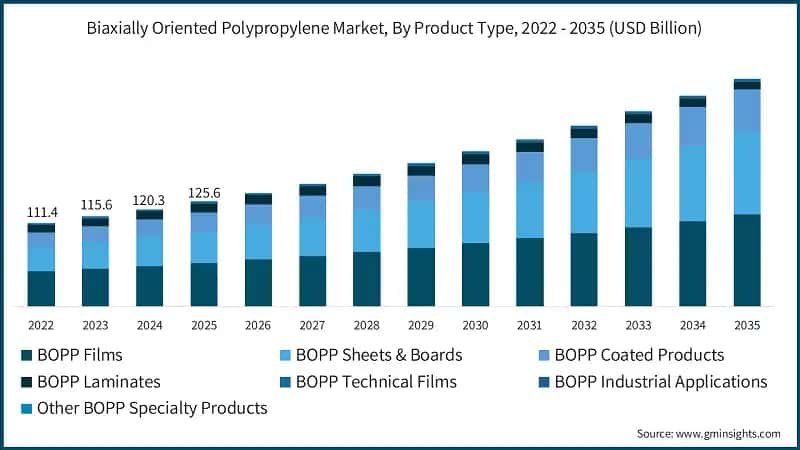 Biaxially Oriented Polypropylene Market, By Product Type, 2022 - 2035 (USD Billion)