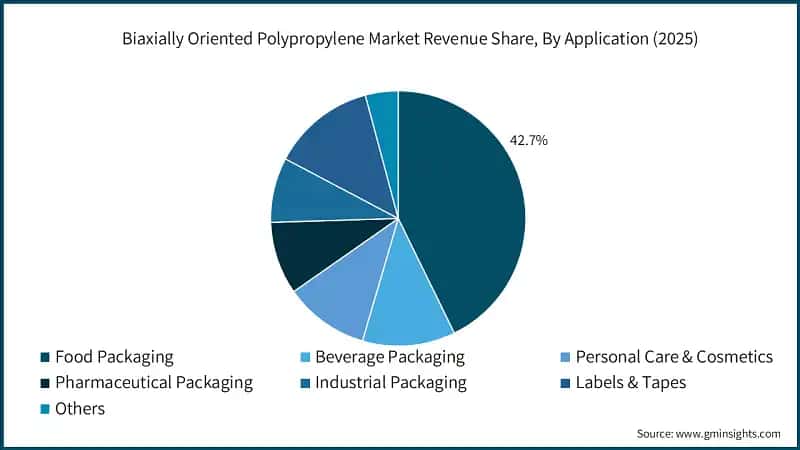 Biaxially Oriented Polypropylene Market Revenue Share, By Application (2025)